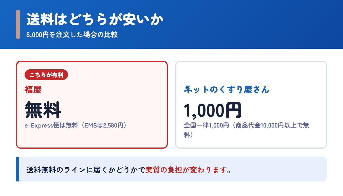 福屋とネットのくすり屋さんの送料を8,000円の注文で比べた図