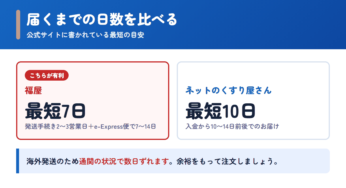 福屋とネットのくすり屋さんの配送日数の目安を比べた図