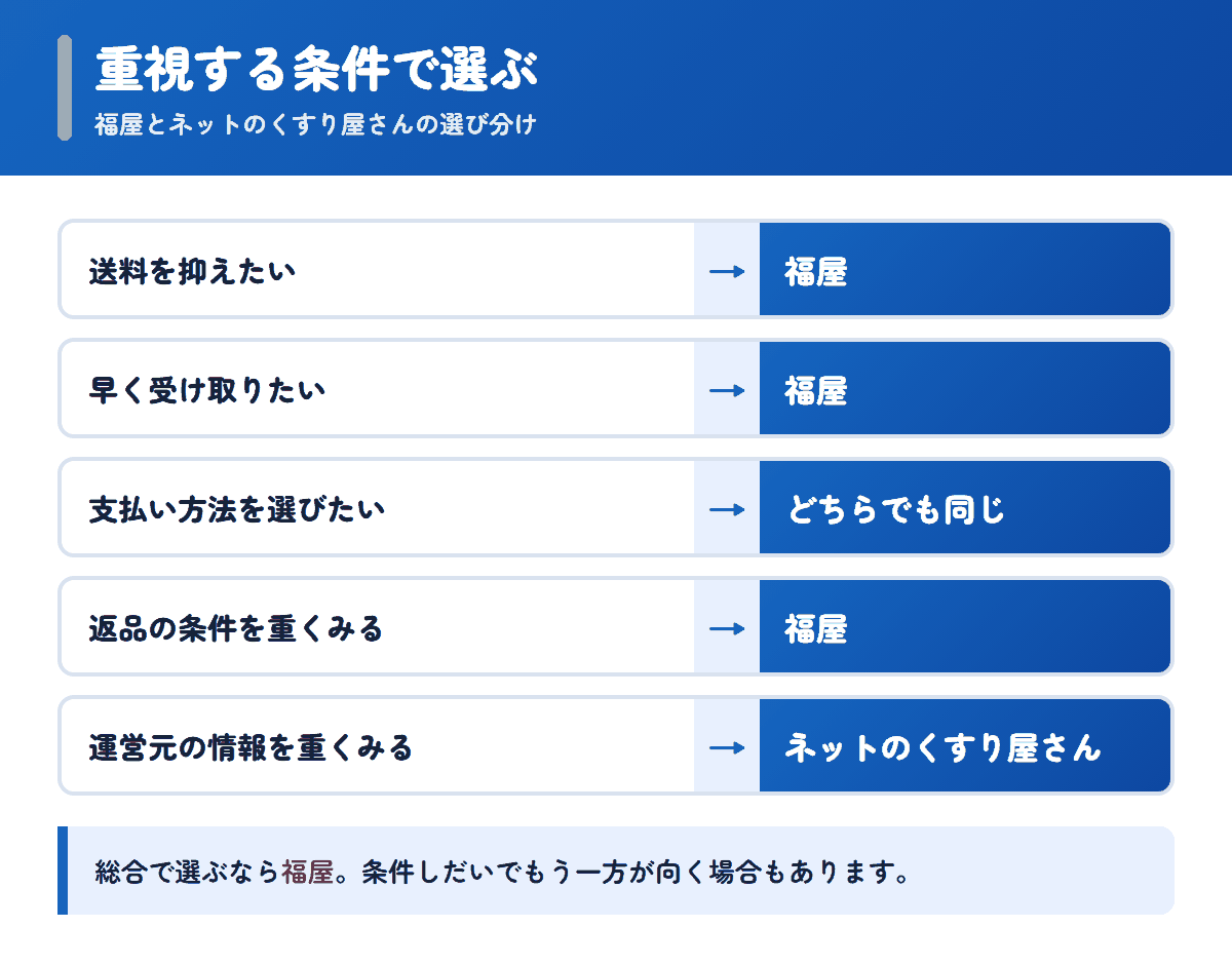 福屋とネットのくすり屋さんを重視する条件で選び分けるフロー図