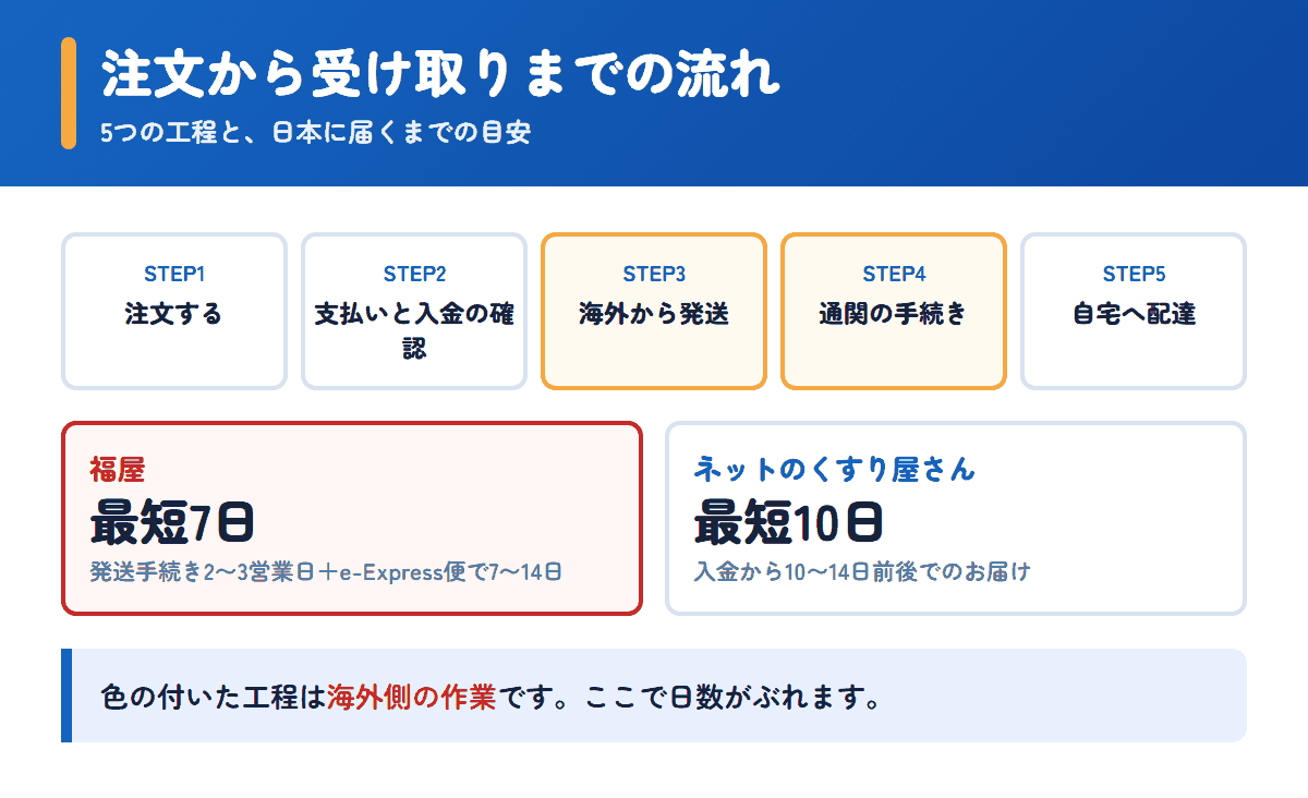 福屋とネットのくすり屋さんの注文から受け取りまでの流れと日数の目安