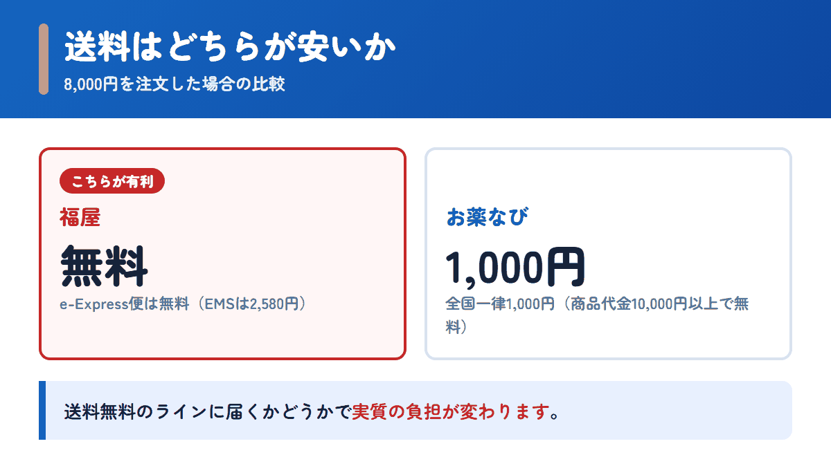 福屋とお薬なびの送料を8,000円の注文で比べた図