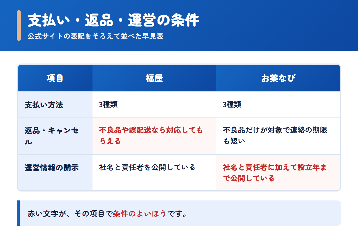 福屋とお薬なびの支払い方法・返品条件・運営情報を並べた早見表