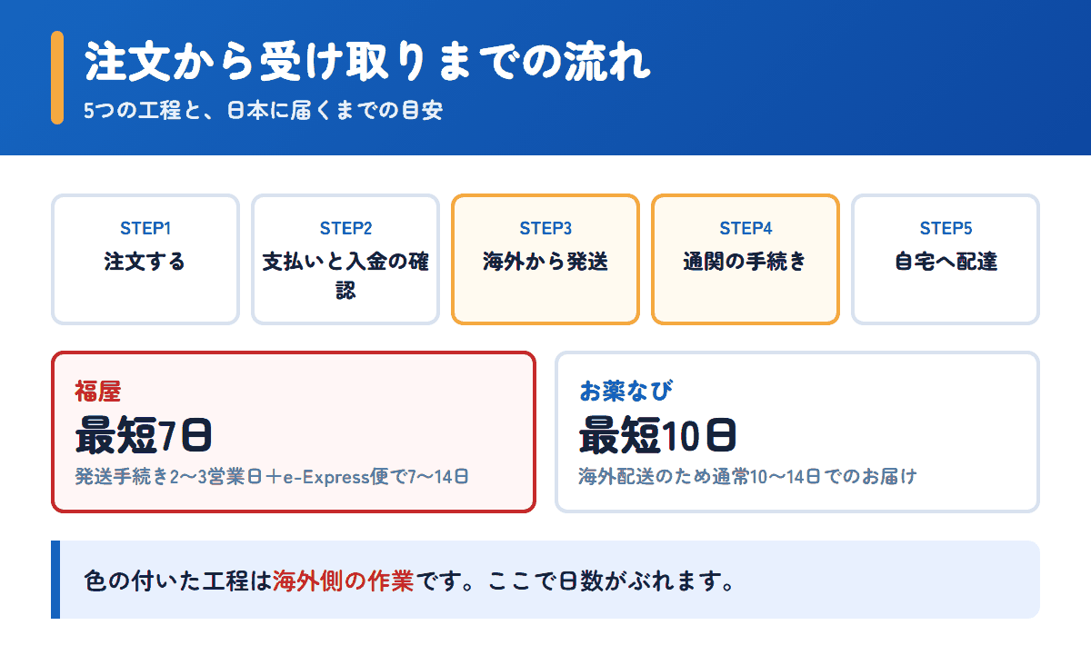 福屋とお薬なびの注文から受け取りまでの流れと日数の目安