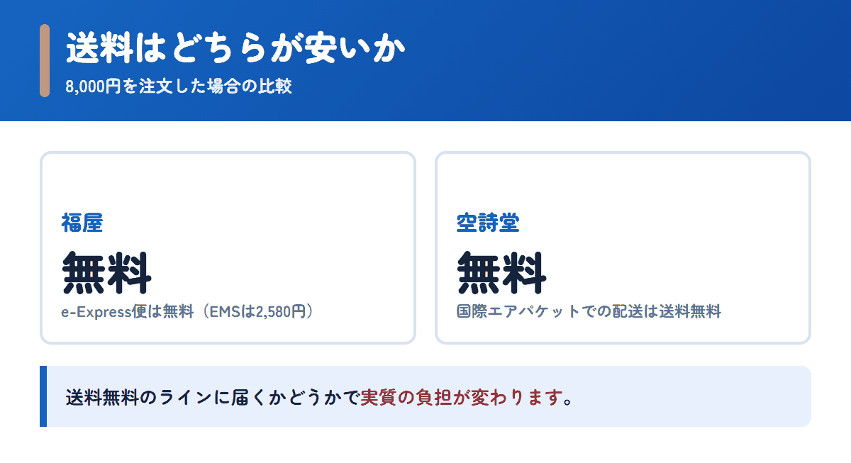 福屋と空詩堂の送料を8,000円の注文で比べた図