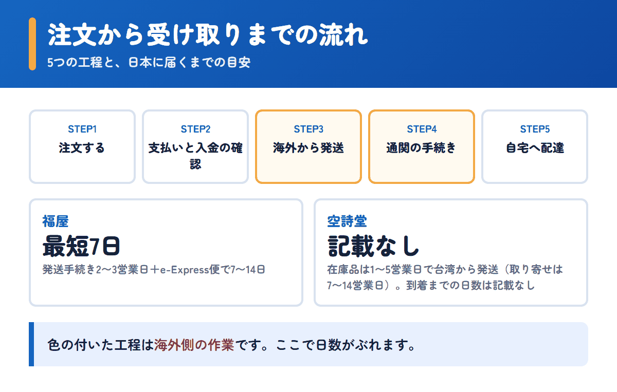 福屋と空詩堂の注文から受け取りまでの流れと日数の目安