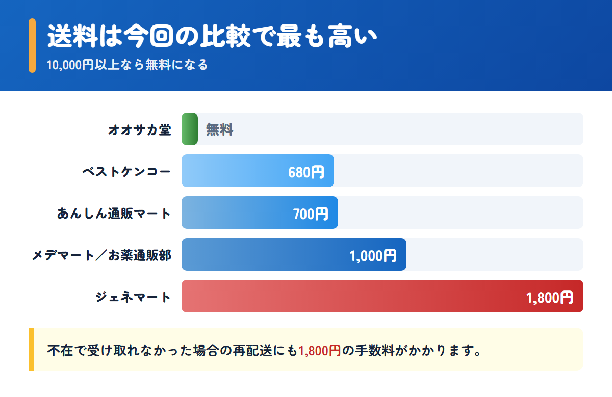 ジェネマートの送料1,800円をほかの個人輸入代行と並べた比較