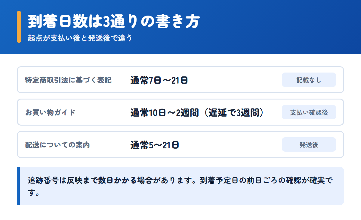 ジェネマートの到着日数がページによって3通りに分かれている一覧