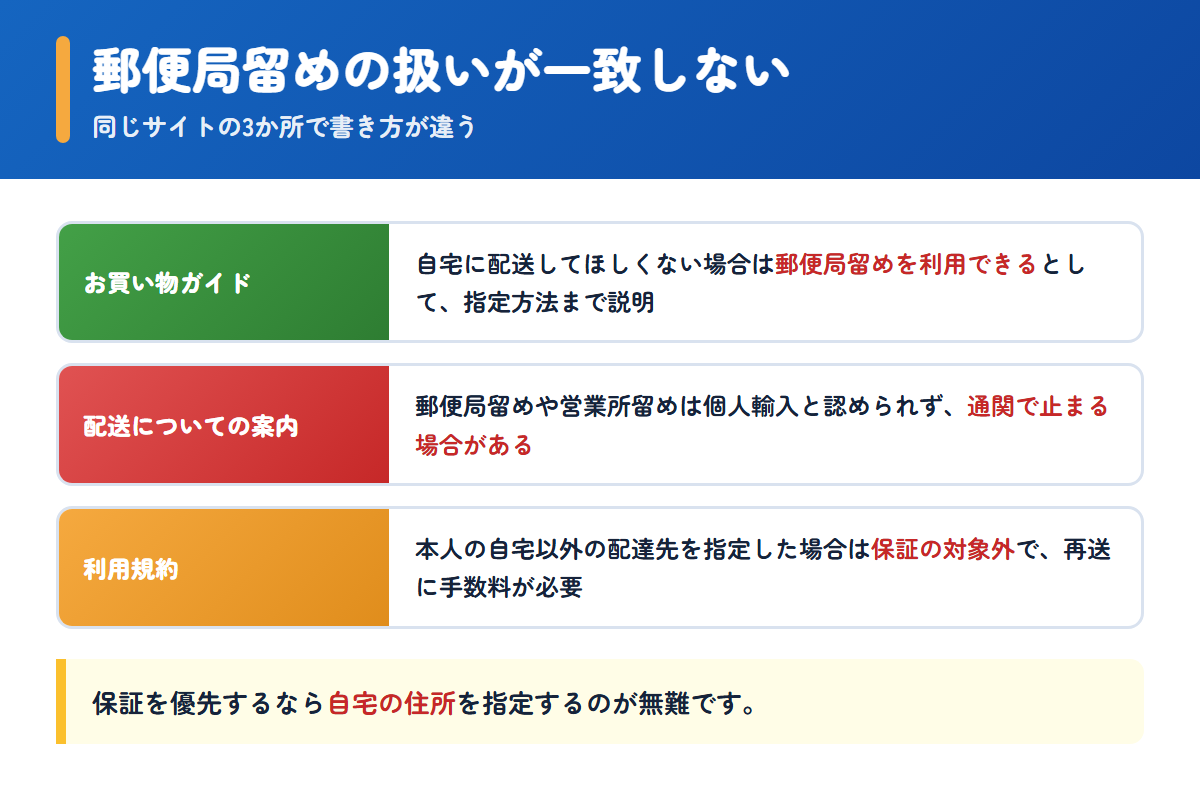 ジェネマートの郵便局留めの扱いがページによって違うことを並べた図