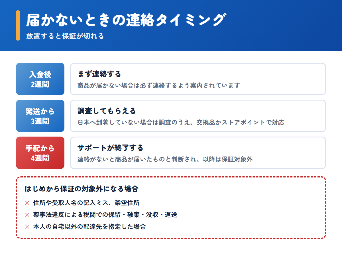 ジェネマートで商品が届かないときに連絡すべき時期と保証対象外の条件