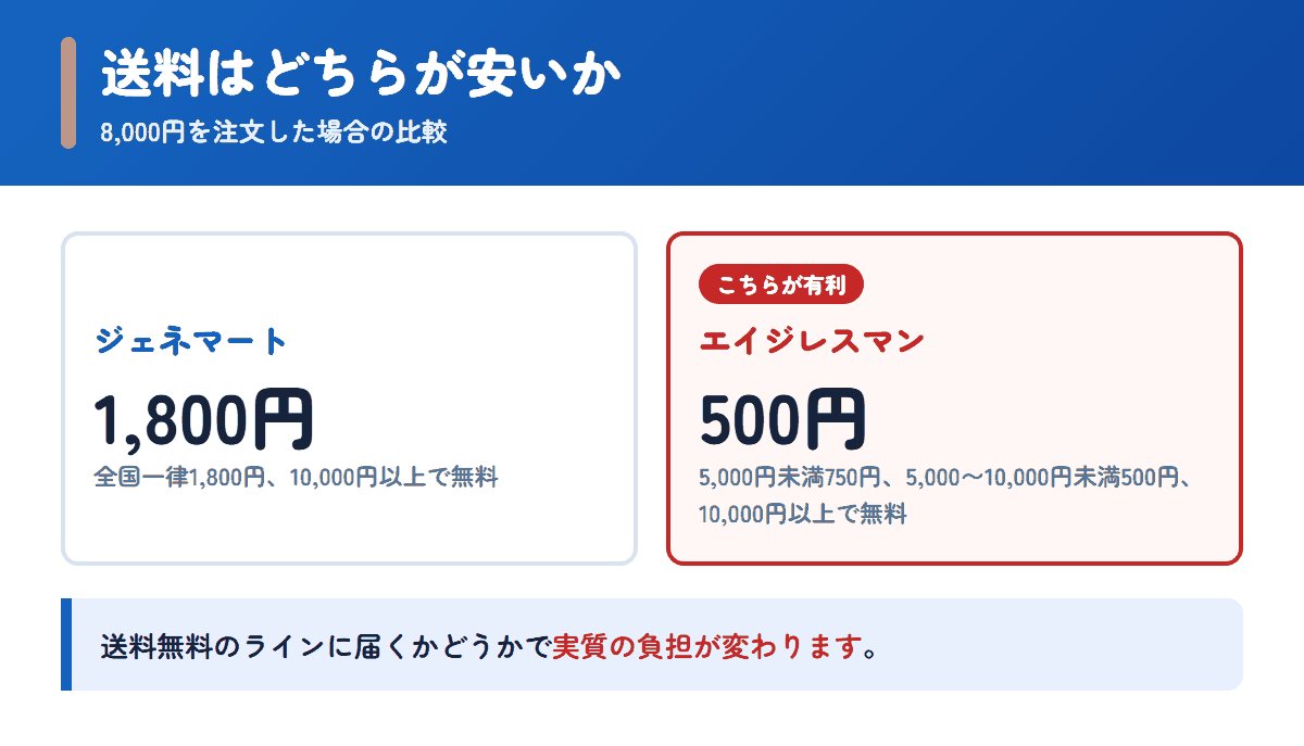 ジェネマートとエイジレスマンの送料を8,000円の注文で比べた図