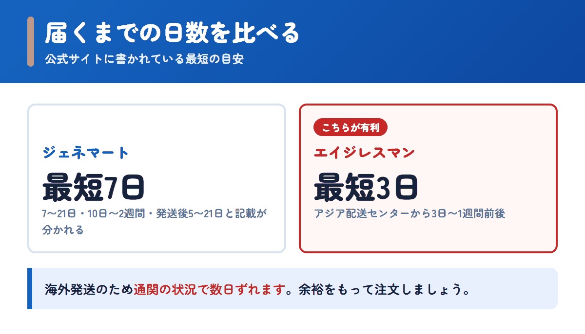 ジェネマートとエイジレスマンの配送日数の目安を比べた図