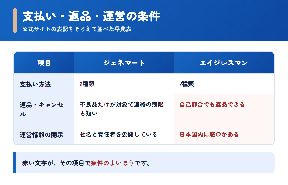 ジェネマートとエイジレスマンの支払い方法・返品条件・運営情報を並べた早見表