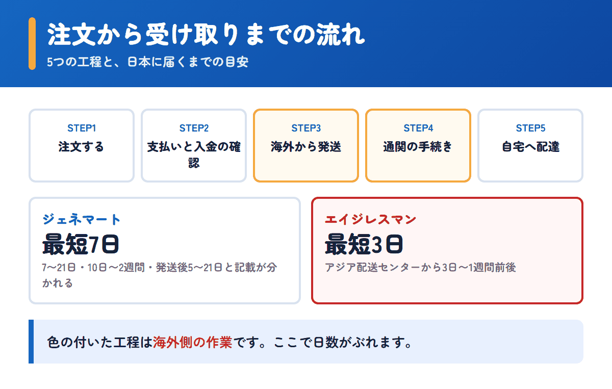 ジェネマートとエイジレスマンの注文から受け取りまでの流れと日数の目安