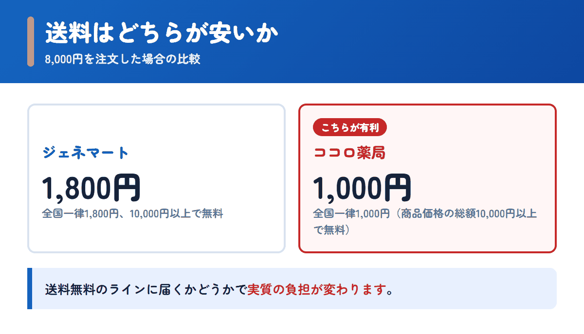 ジェネマートとココロ薬局の送料を8,000円の注文で比べた図