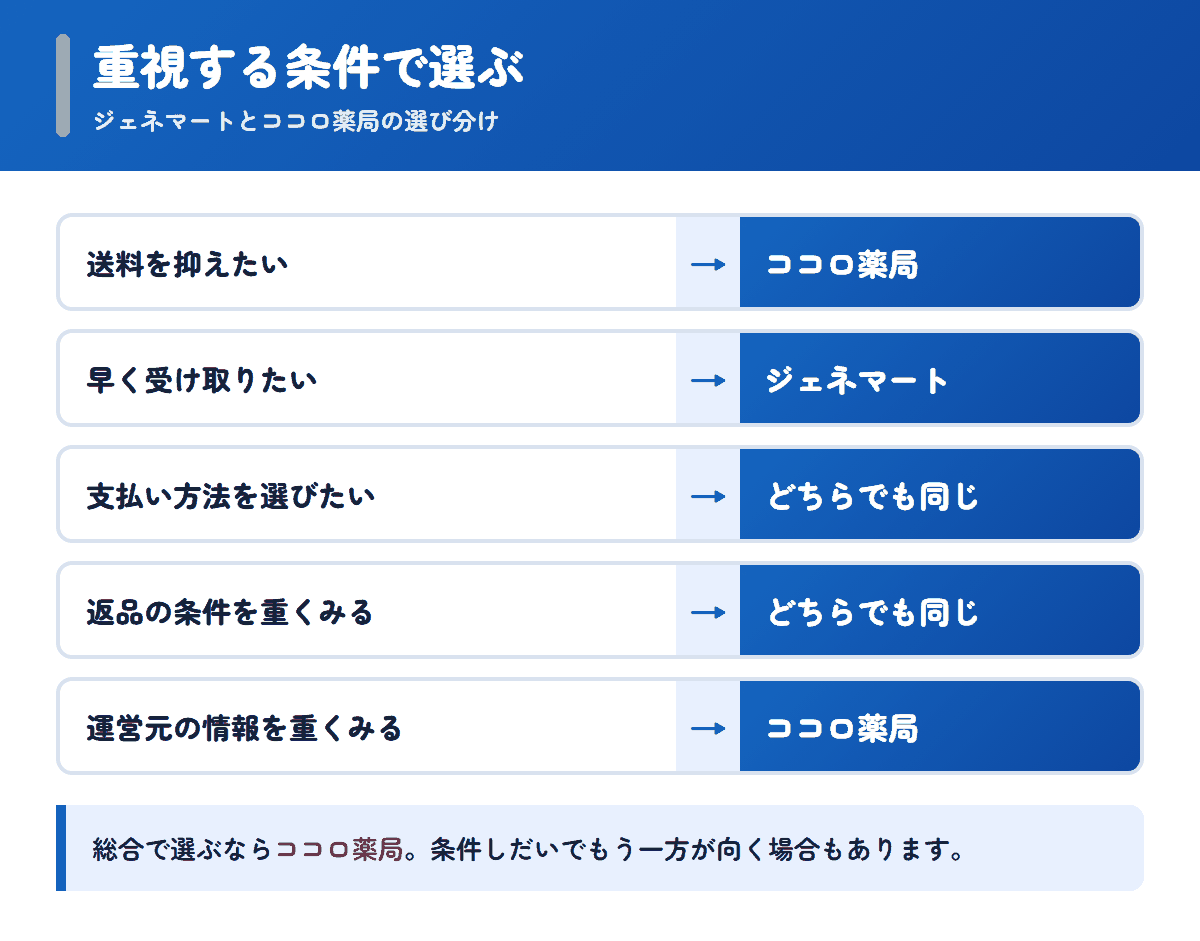 ジェネマートとココロ薬局を重視する条件で選び分けるフロー図
