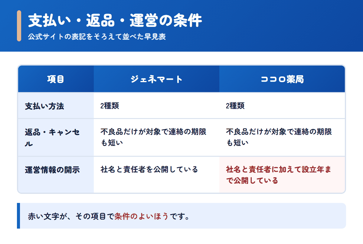 ジェネマートとココロ薬局の支払い方法・返品条件・運営情報を並べた早見表