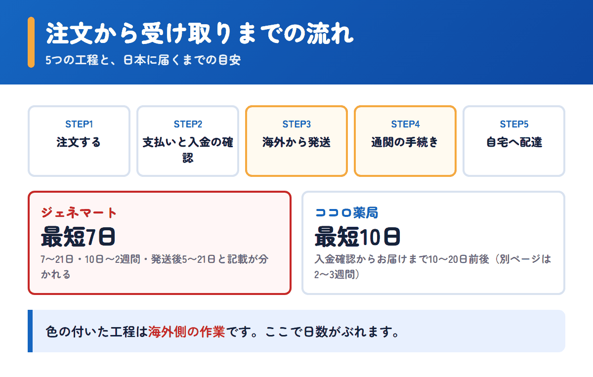 ジェネマートとココロ薬局の注文から受け取りまでの流れと日数の目安