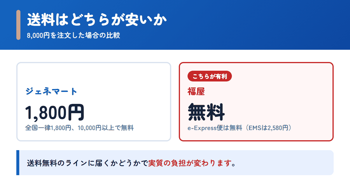 ジェネマートと福屋の送料を8,000円の注文で比べた図