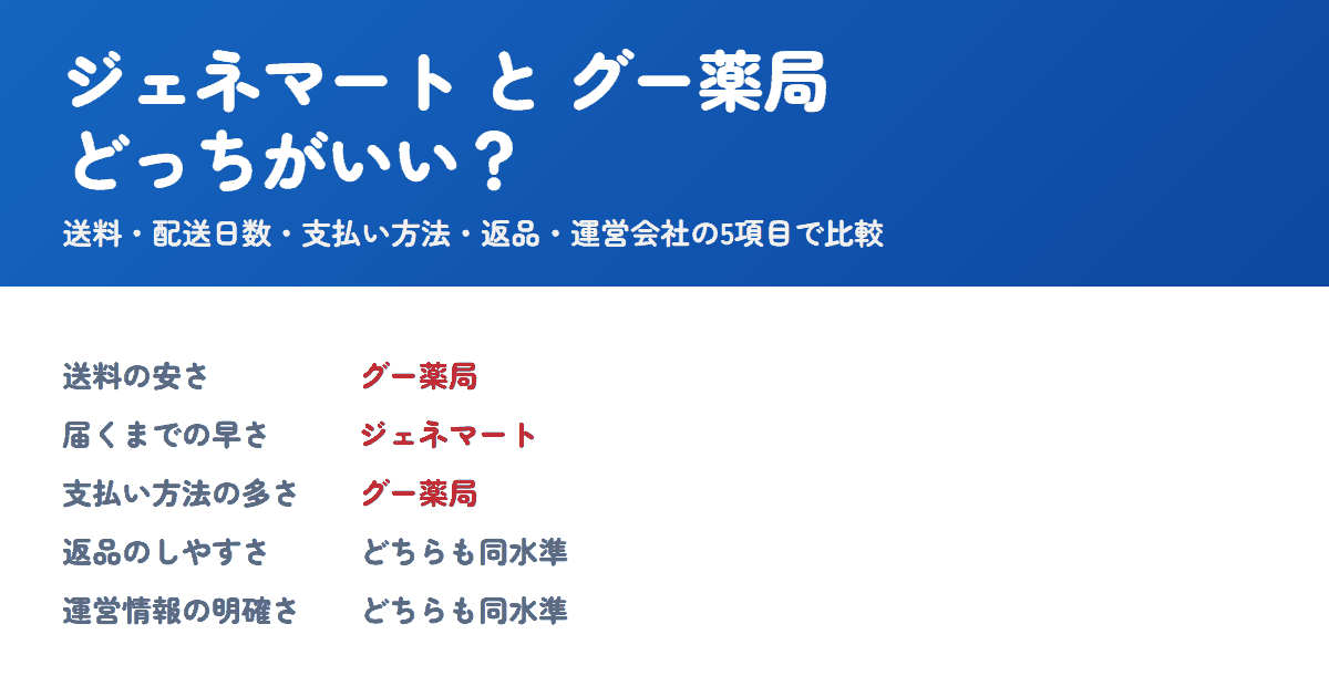 ジェネマートとグー薬局を比較！どっちがいい？