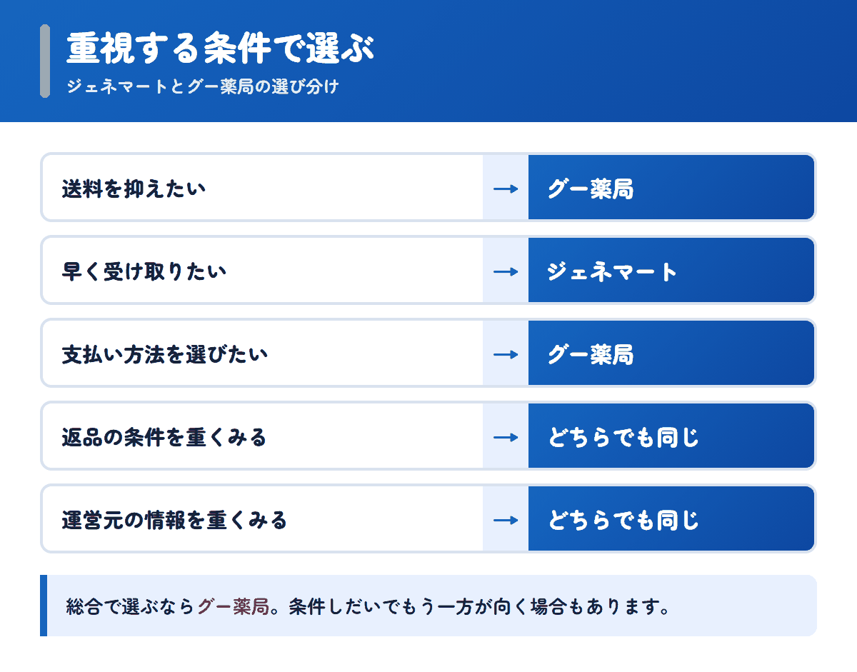 ジェネマートとグー薬局を重視する条件で選び分けるフロー図