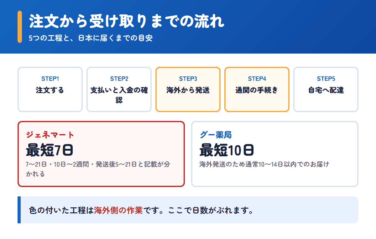 ジェネマートとグー薬局の注文から受け取りまでの流れと日数の目安