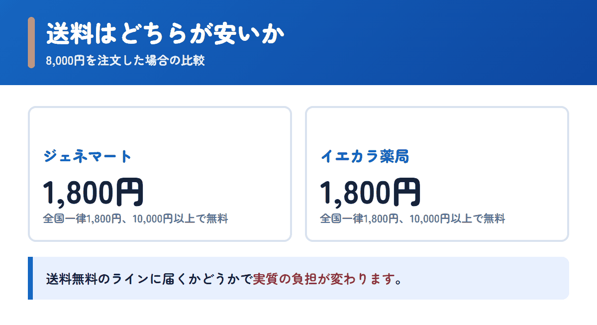 ジェネマートとイエカラ薬局の送料を8,000円の注文で比べた図