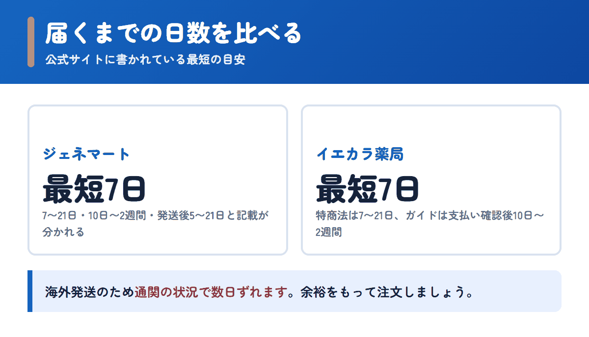 ジェネマートとイエカラ薬局の配送日数の目安を比べた図