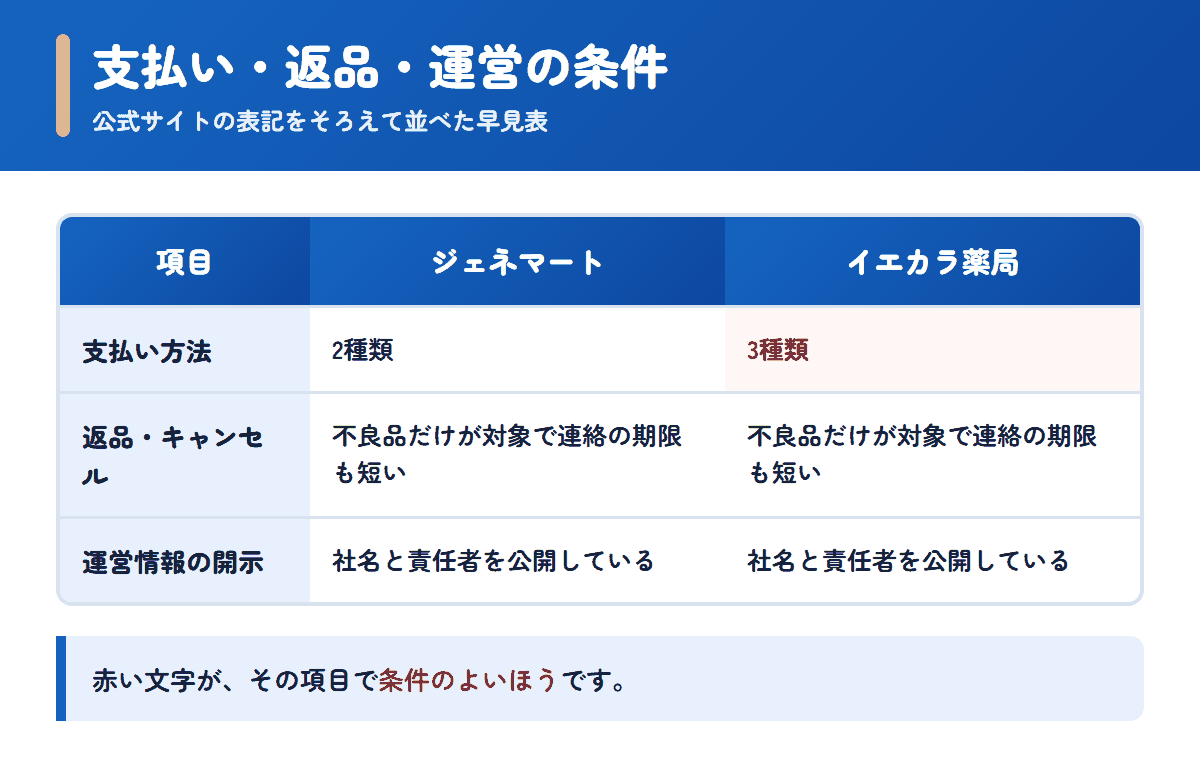 ジェネマートとイエカラ薬局の支払い方法・返品条件・運営情報を並べた早見表