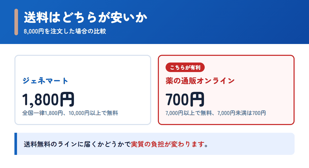 ジェネマートと薬の通販オンラインの送料を8,000円の注文で比べた図