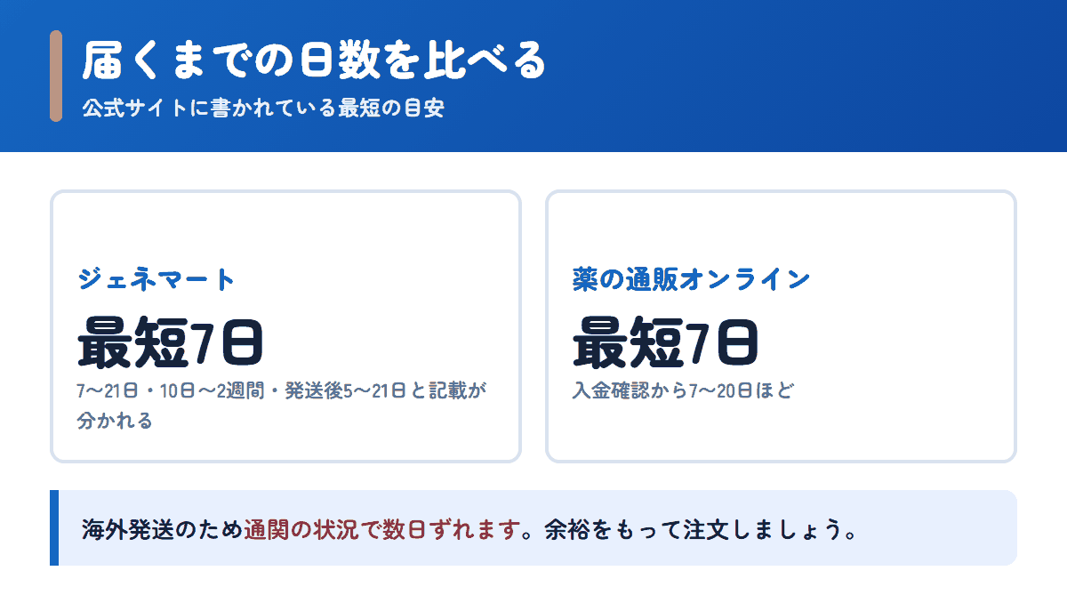 ジェネマートと薬の通販オンラインの配送日数の目安を比べた図
