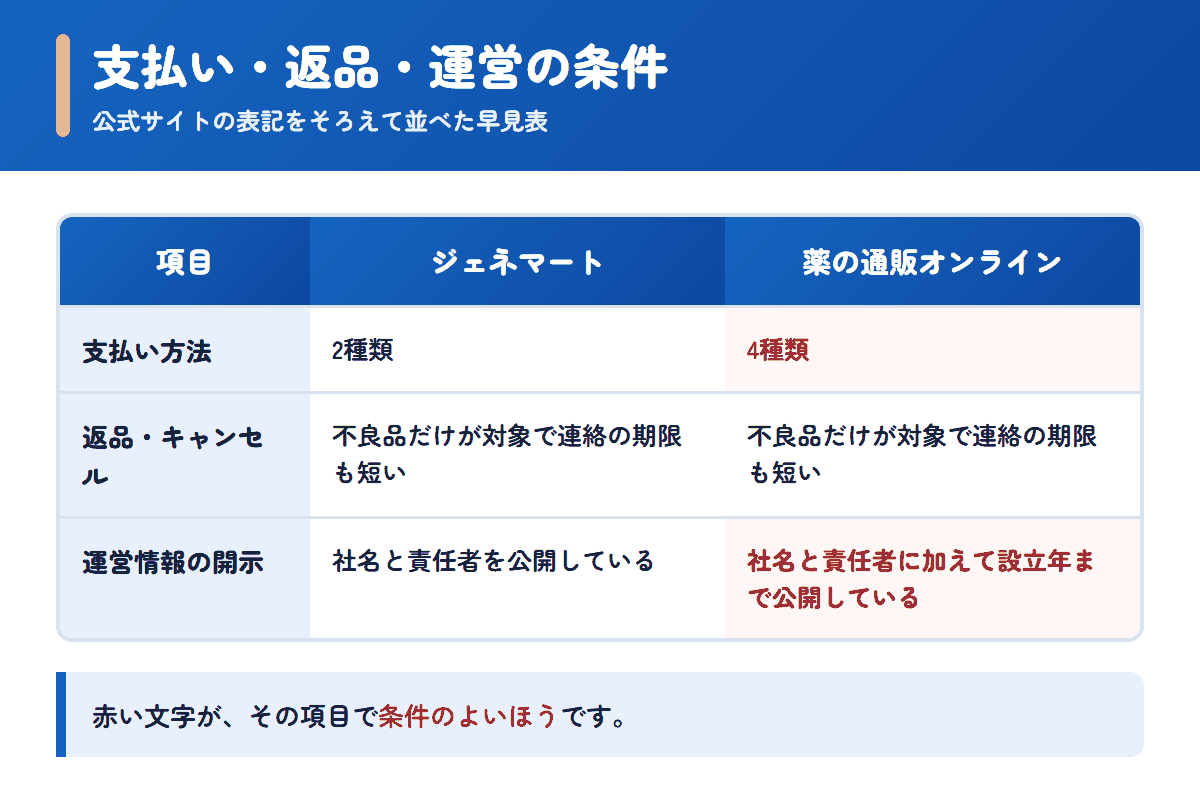 ジェネマートと薬の通販オンラインの支払い方法・返品条件・運営情報を並べた早見表