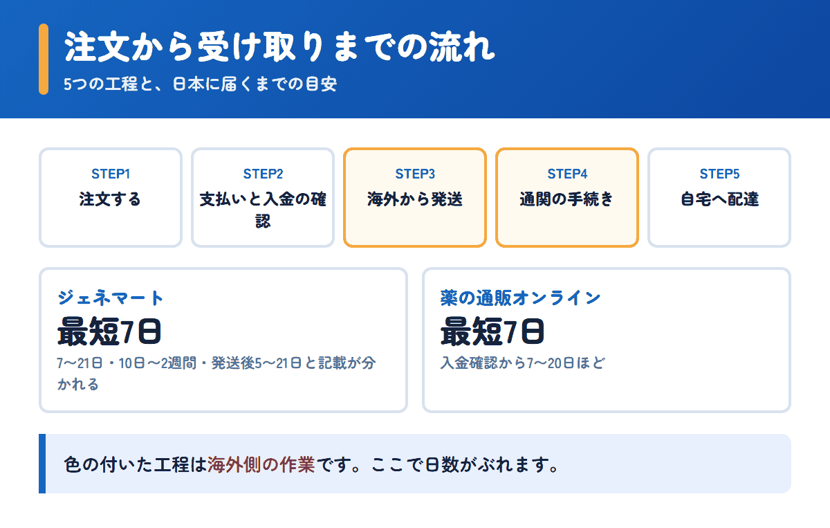 ジェネマートと薬の通販オンラインの注文から受け取りまでの流れと日数の目安