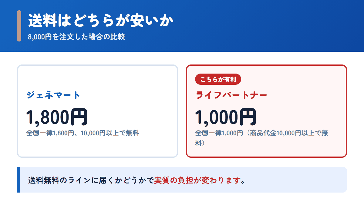 ジェネマートとライフパートナーの送料を8,000円の注文で比べた図