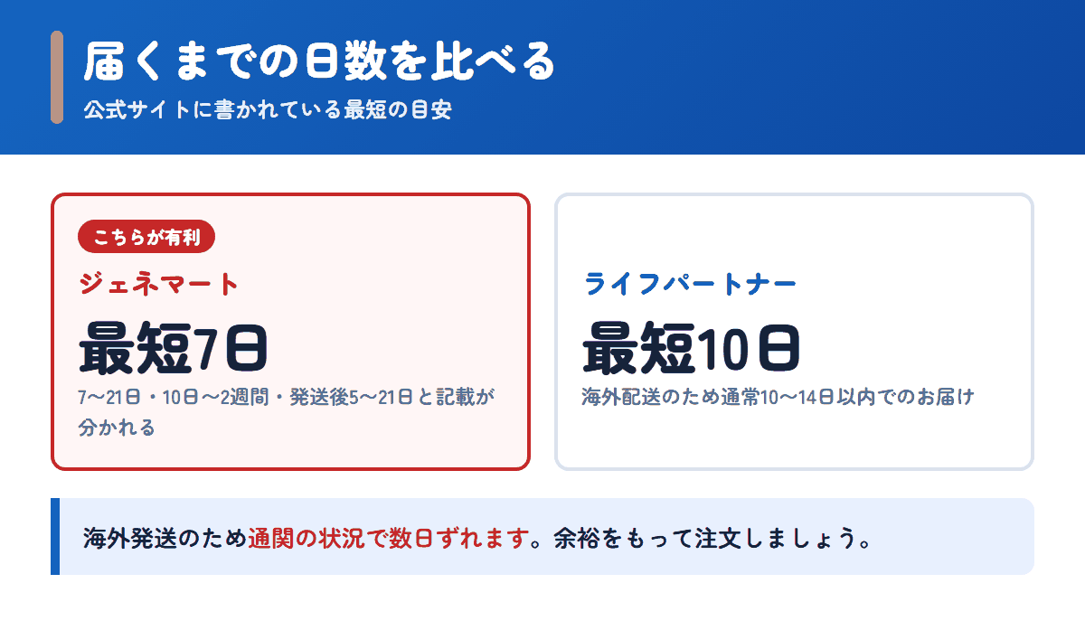 ジェネマートとライフパートナーの配送日数の目安を比べた図