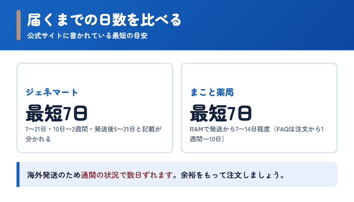 ジェネマートとまこと薬局の配送日数の目安を比べた図