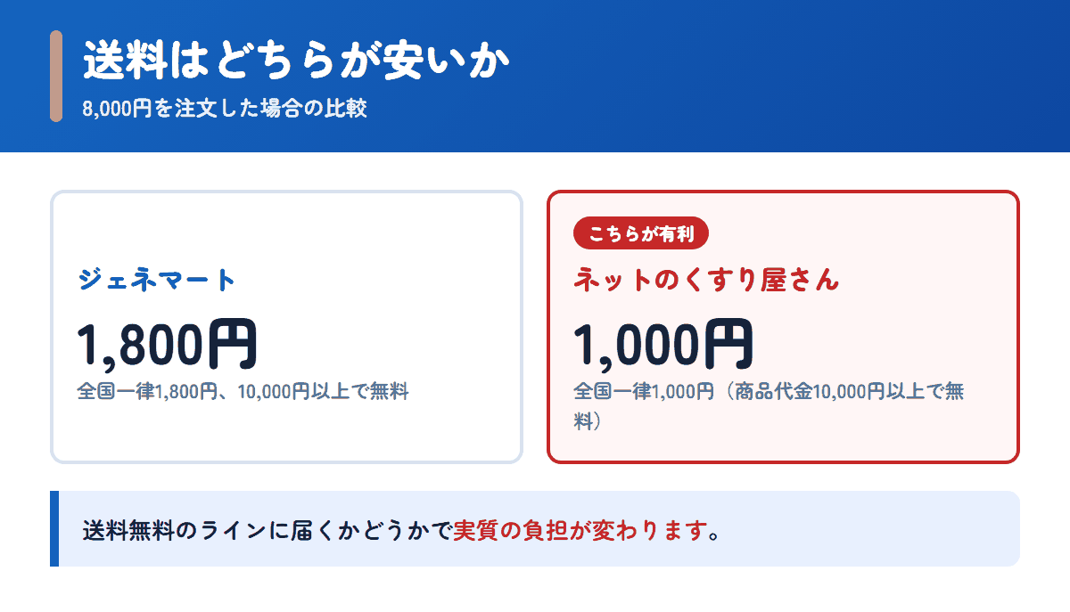 ジェネマートとネットのくすり屋さんの送料を8,000円の注文で比べた図