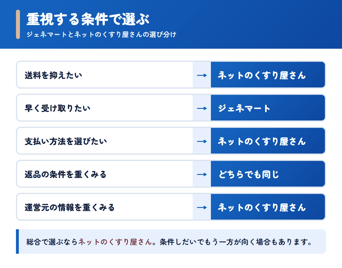ジェネマートとネットのくすり屋さんを重視する条件で選び分けるフロー図