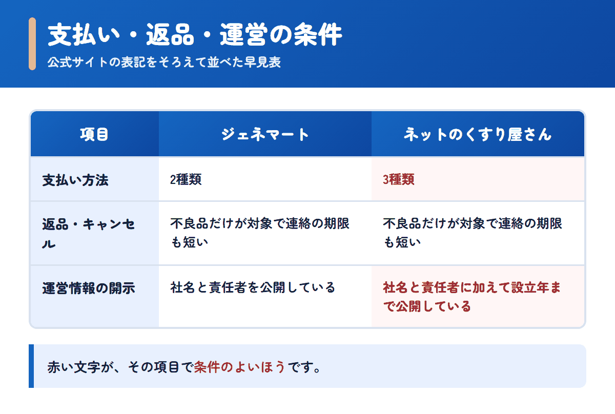ジェネマートとネットのくすり屋さんの支払い方法・返品条件・運営情報を並べた早見表