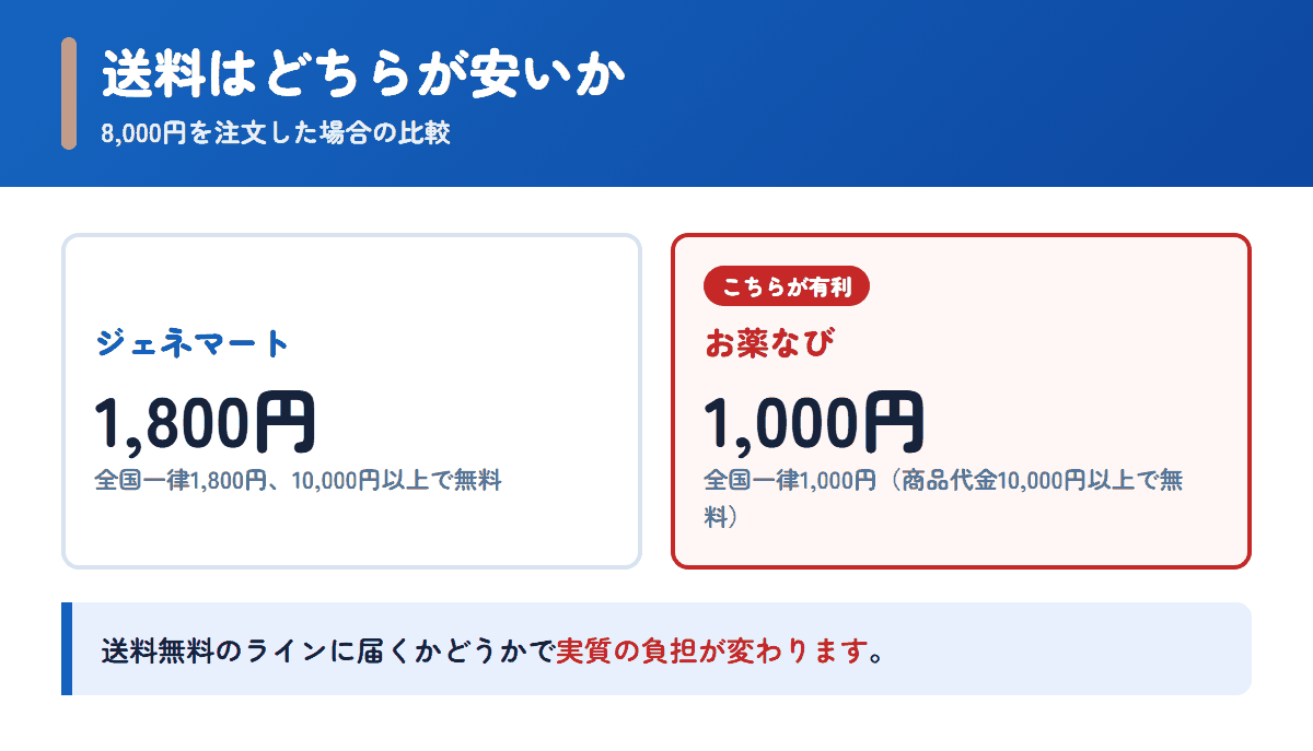 ジェネマートとお薬なびの送料を8,000円の注文で比べた図
