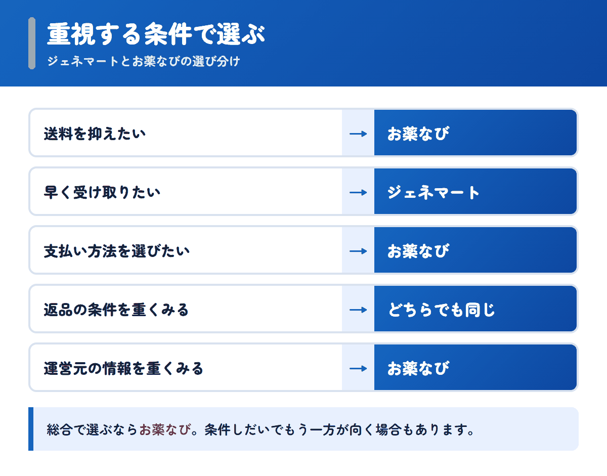 ジェネマートとお薬なびを重視する条件で選び分けるフロー図