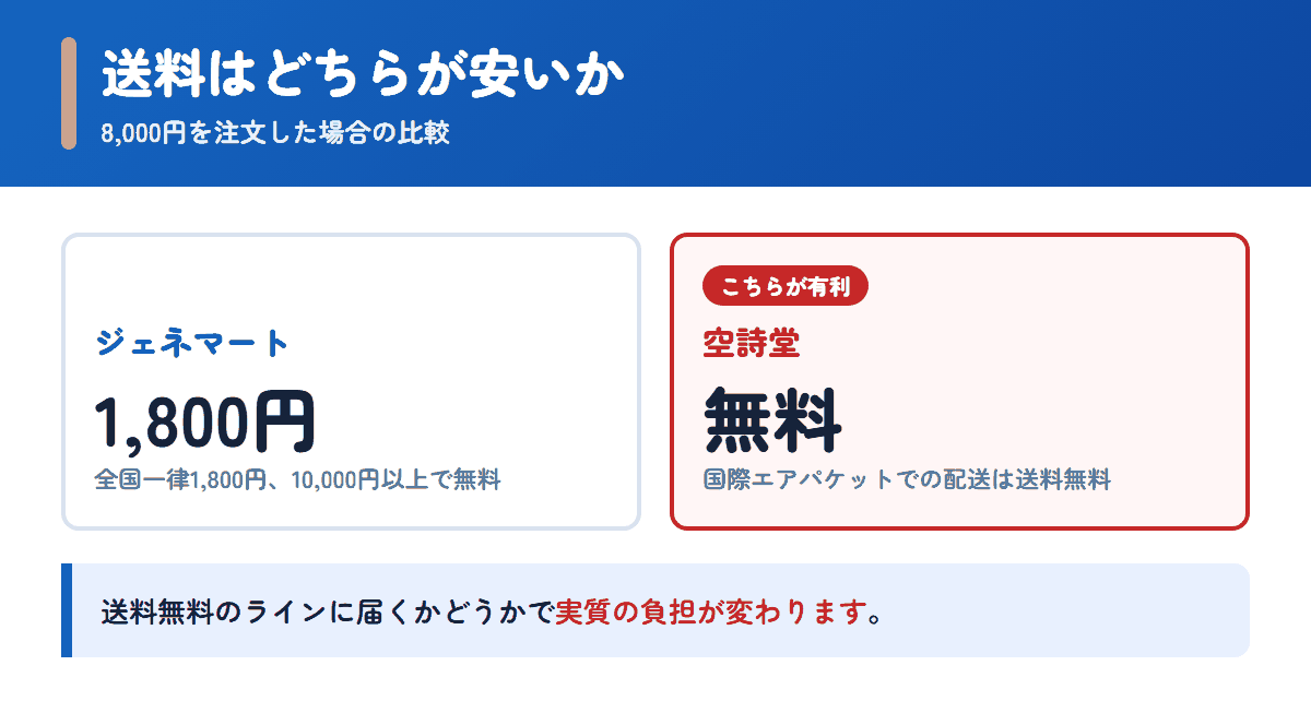 ジェネマートと空詩堂の送料を8,000円の注文で比べた図