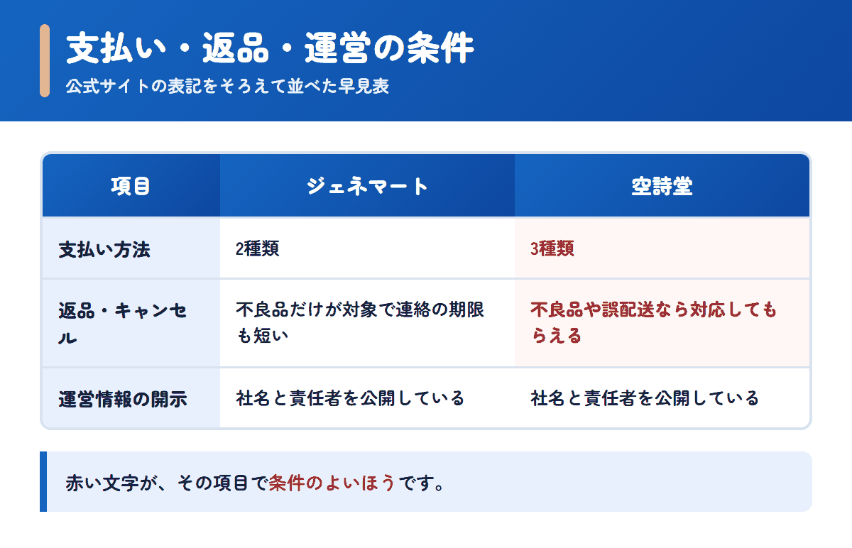 ジェネマートと空詩堂の支払い方法・返品条件・運営情報を並べた早見表