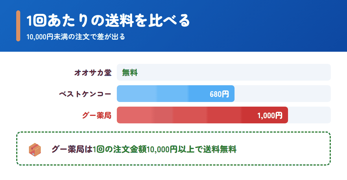 グー薬局とオオサカ堂・ベストケンコーの1回あたりの送料の比較