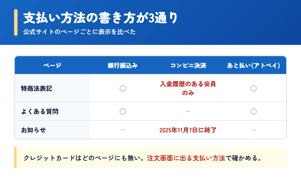 グー薬局の公式サイトでページごとに異なる支払い方法の書き方の比較