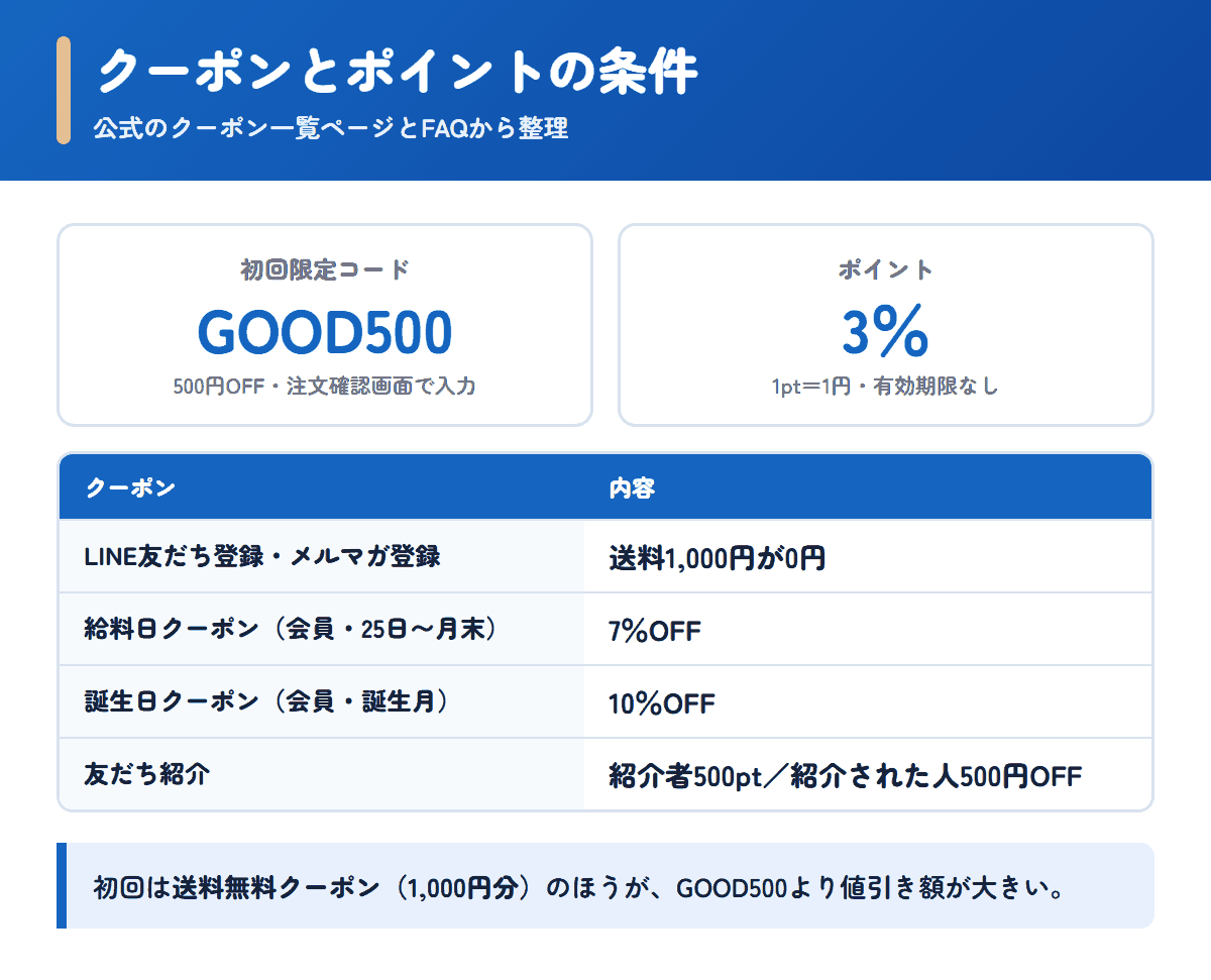 グー薬局のクーポンコードGOOD500とポイント3%などの条件