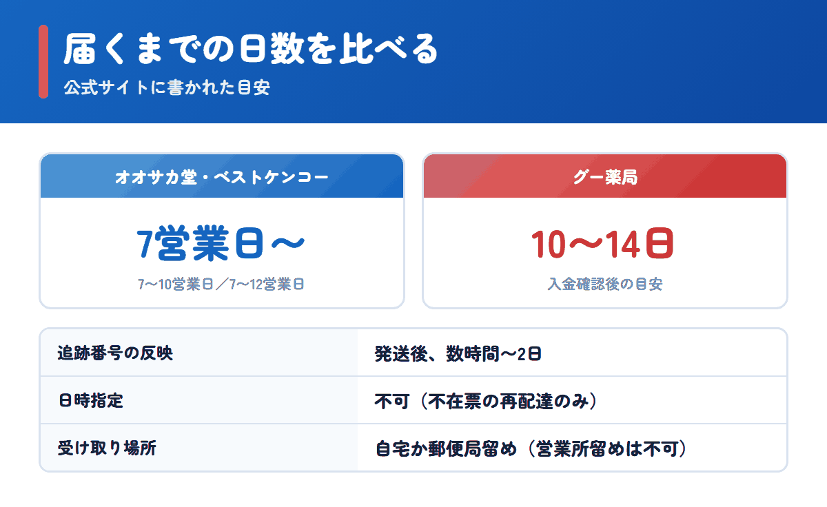グー薬局とオオサカ堂・ベストケンコーで商品が届くまでの日数の比較
