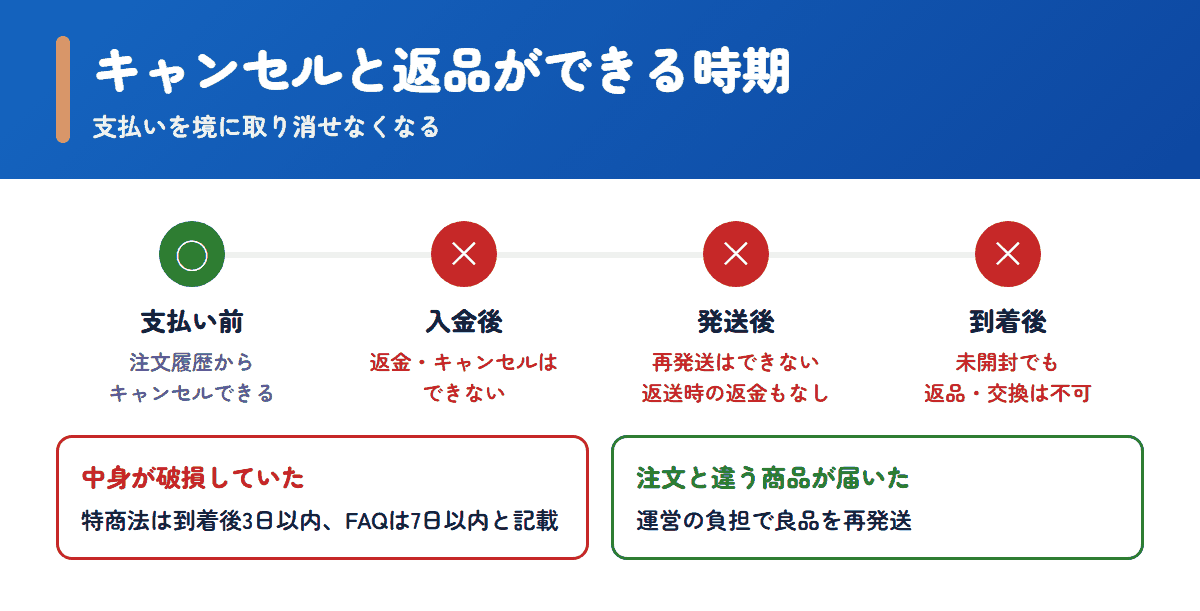 グー薬局で注文のキャンセルや返品ができる時期とできない時期