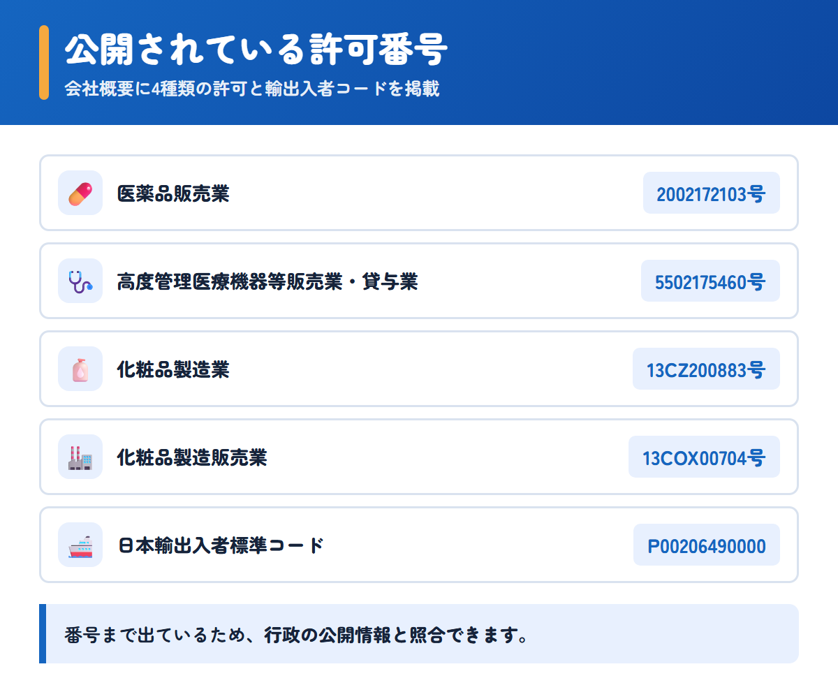 アイドラッグストアーが公開している医薬品販売業などの許可番号の一覧