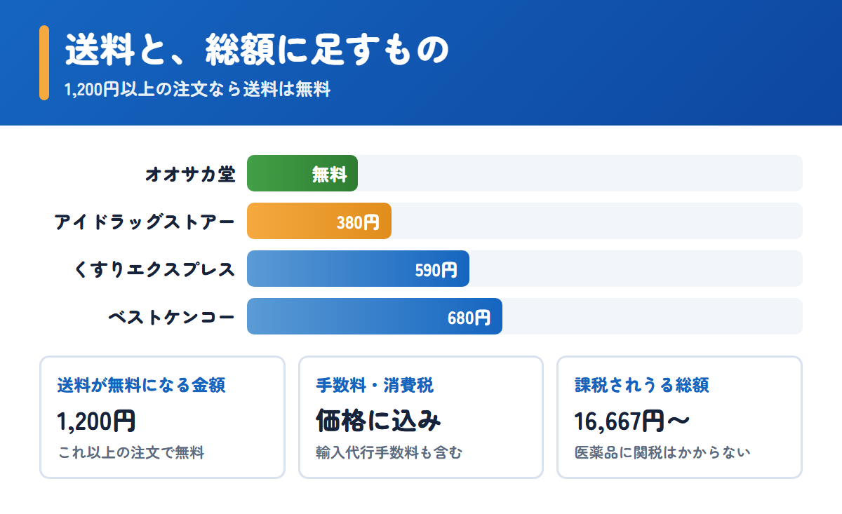 アイドラッグストアーと他3社の送料比較と、総額に加わる費用