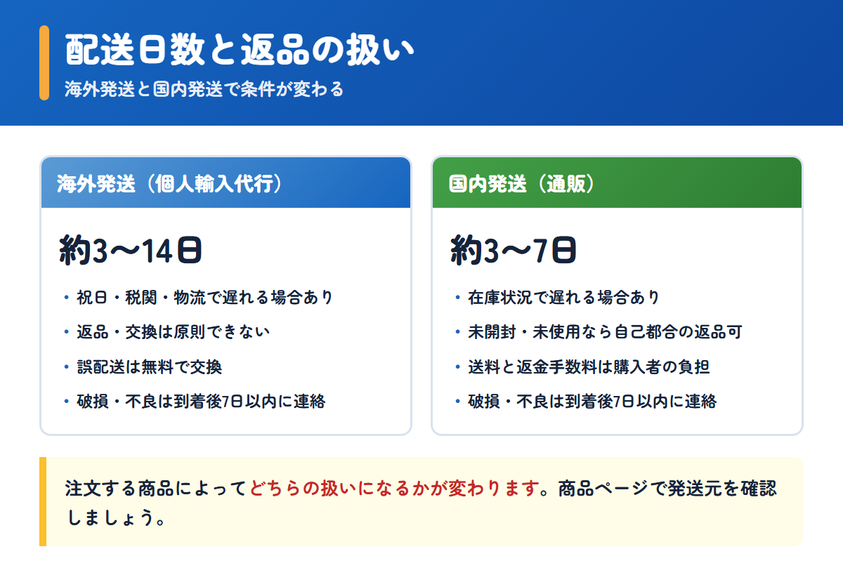 アイドラッグストアーの海外発送と国内発送それぞれの配送日数と返品条件